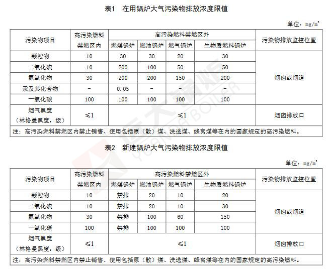 成都2020年鍋爐排放標(biāo)準(zhǔn)