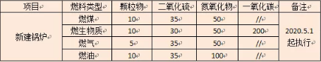 山西省鍋爐大氣污染物排放標準3