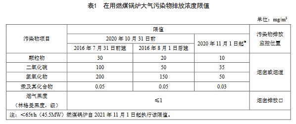 天津：鍋爐大氣污染物排放標準（DB12/ 151-2020）